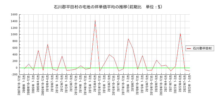 福島県石川郡平田村の宅地の価格推移(坪単価平均)
