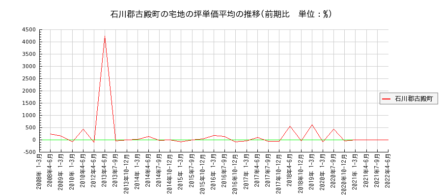 福島県石川郡古殿町の宅地の価格推移(坪単価平均)