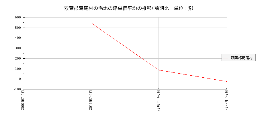 福島県双葉郡葛尾村の宅地の価格推移(坪単価平均)