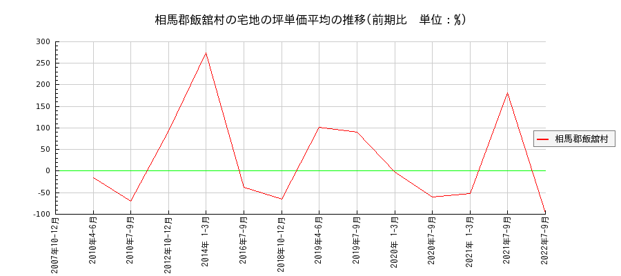 福島県相馬郡飯舘村の宅地の価格推移(坪単価平均)