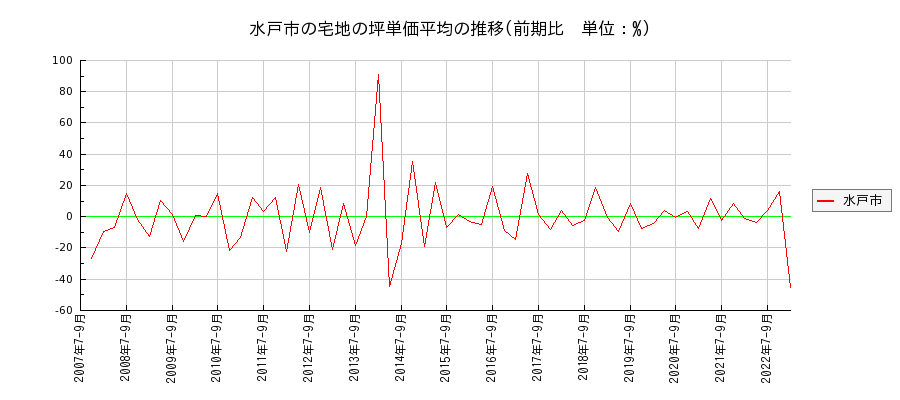 茨城県水戸市の宅地の価格推移(坪単価平均)