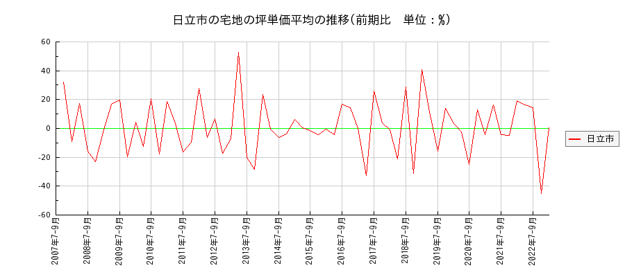 茨城県日立市の宅地の価格推移(坪単価平均)