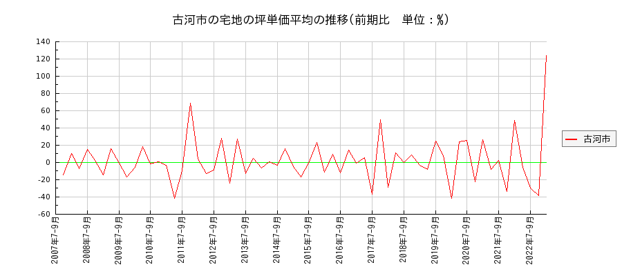 茨城県古河市の宅地の価格推移(坪単価平均)