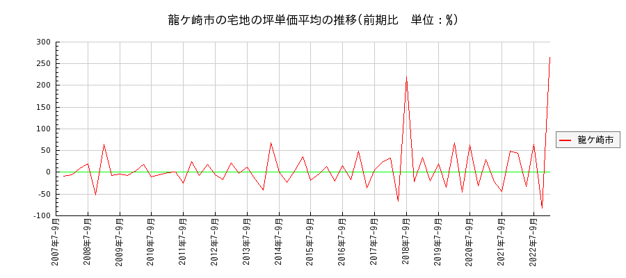 茨城県龍ケ崎市の宅地の価格推移(坪単価平均)