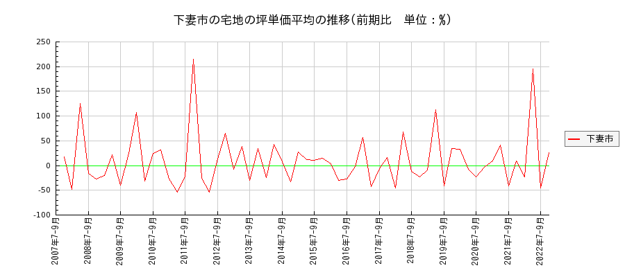 茨城県下妻市の宅地の価格推移(坪単価平均)