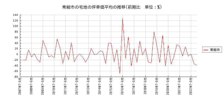 茨城県常総市の宅地の価格推移(坪単価平均)