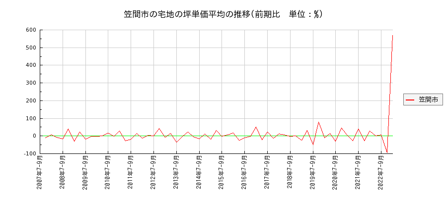 茨城県笠間市の宅地の価格推移(坪単価平均)