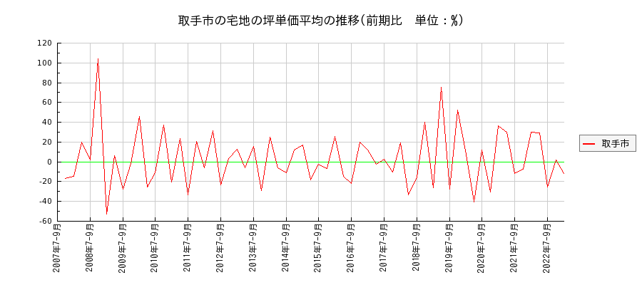 茨城県取手市の宅地の価格推移(坪単価平均)