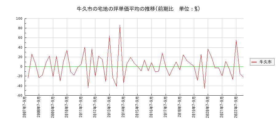 茨城県牛久市の宅地の価格推移(坪単価平均)