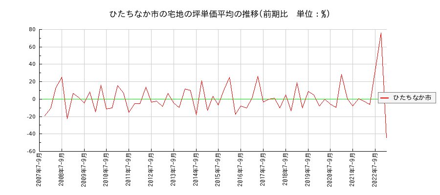 茨城県ひたちなか市の宅地の価格推移(坪単価平均)