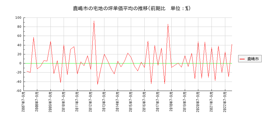 茨城県鹿嶋市の宅地の価格推移(坪単価平均)