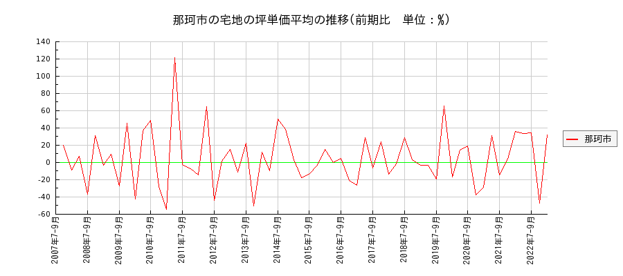 茨城県那珂市の宅地の価格推移(坪単価平均)