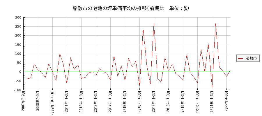 茨城県稲敷市の宅地の価格推移(坪単価平均)