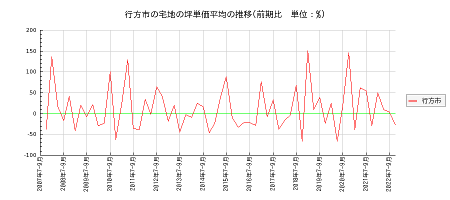 茨城県行方市の宅地の価格推移(坪単価平均)