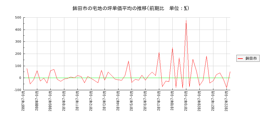 茨城県鉾田市の宅地の価格推移(坪単価平均)