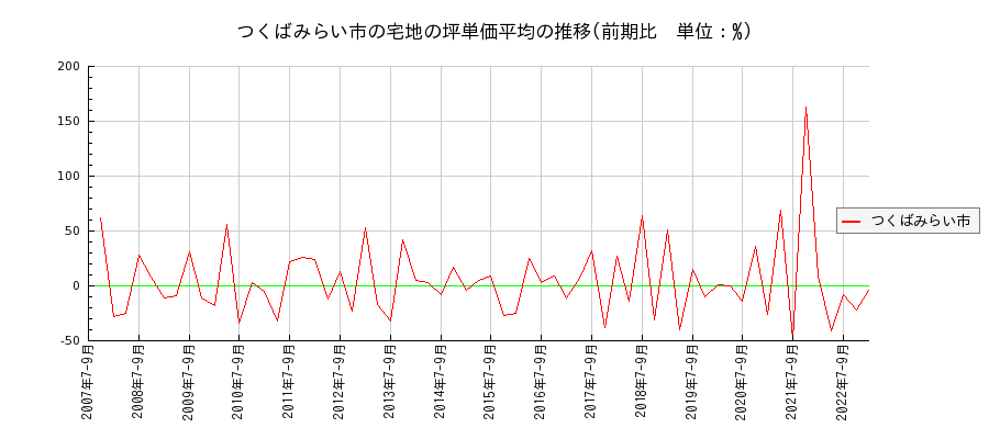 茨城県つくばみらい市の宅地の価格推移(坪単価平均)