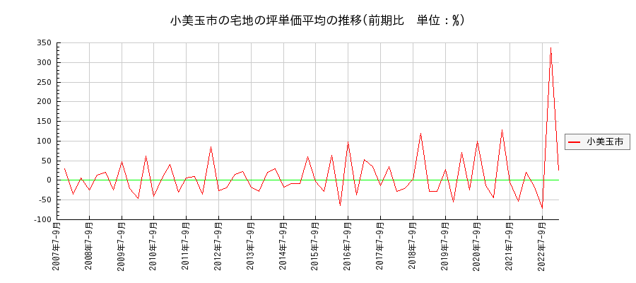 茨城県小美玉市の宅地の価格推移(坪単価平均)