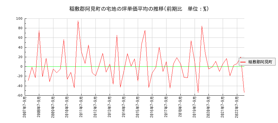 茨城県稲敷郡阿見町の宅地の価格推移(坪単価平均)