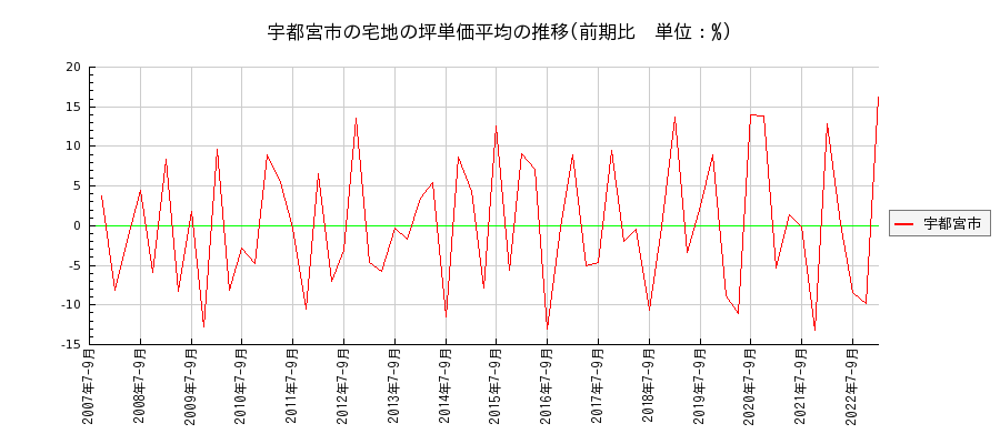 栃木県宇都宮市の宅地の価格推移(坪単価平均)