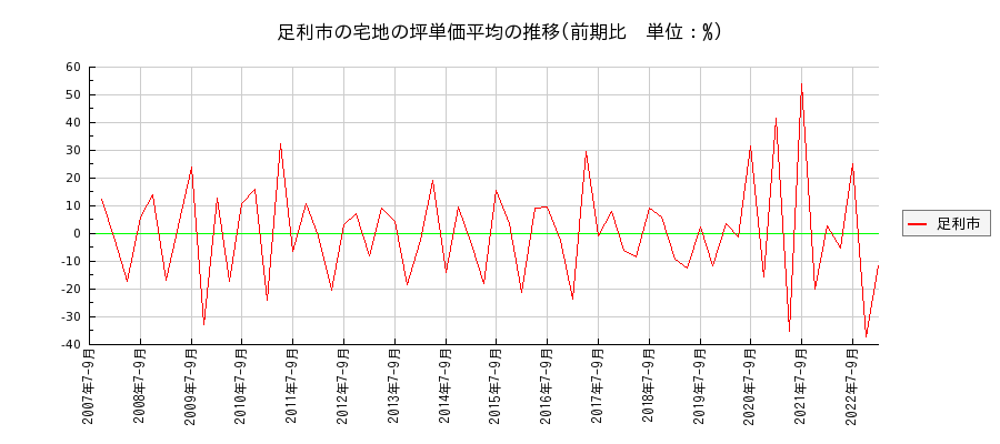 栃木県足利市の宅地の価格推移(坪単価平均)