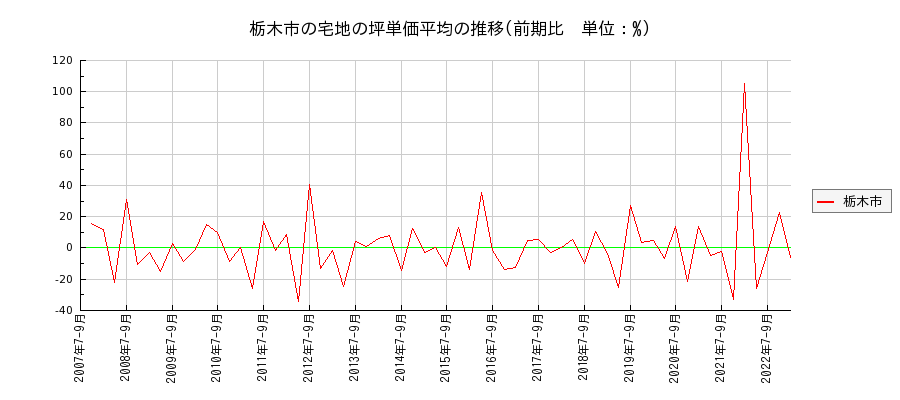 栃木県栃木市の宅地の価格推移(坪単価平均)