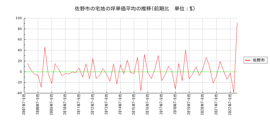 栃木県佐野市の宅地の価格推移(坪単価平均)