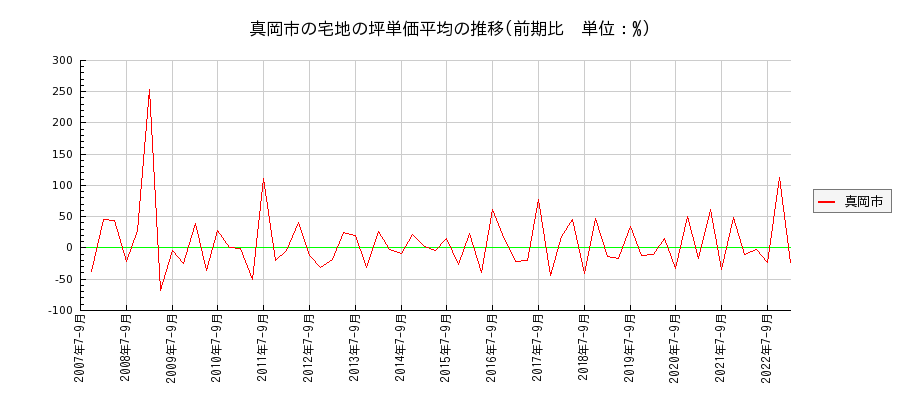 栃木県真岡市の宅地の価格推移(坪単価平均)