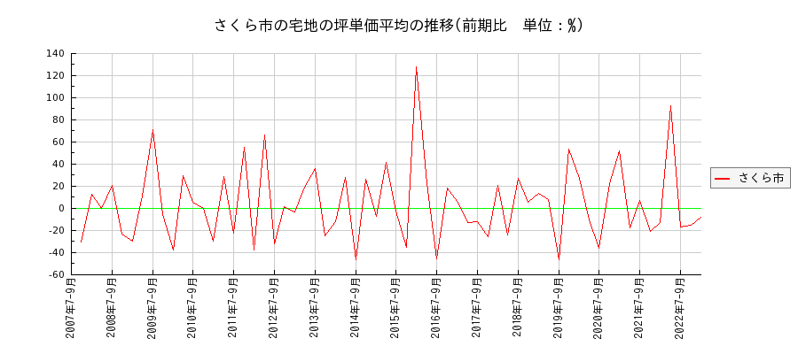 栃木県さくら市の宅地の価格推移(坪単価平均)