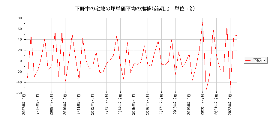 栃木県下野市の宅地の価格推移(坪単価平均)