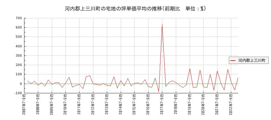 栃木県河内郡上三川町の宅地の価格推移(坪単価平均)