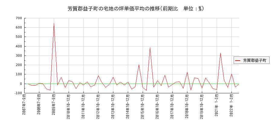 栃木県芳賀郡益子町の宅地の価格推移(坪単価平均)