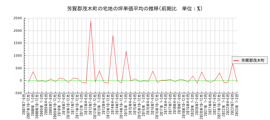栃木県芳賀郡茂木町の宅地の価格推移(坪単価平均)