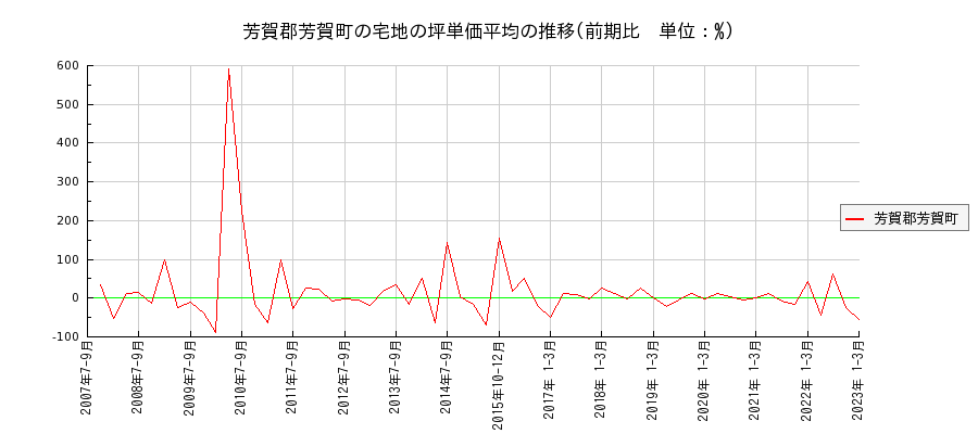 栃木県芳賀郡芳賀町の宅地の価格推移(坪単価平均)