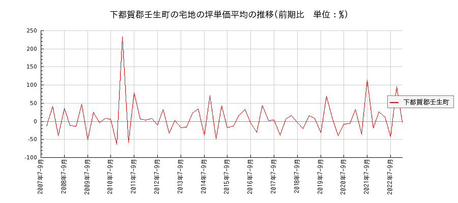 栃木県下都賀郡壬生町の宅地の価格推移(坪単価平均)
