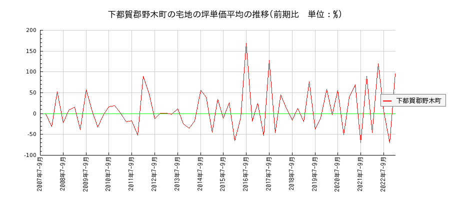 栃木県下都賀郡野木町の宅地の価格推移(坪単価平均)