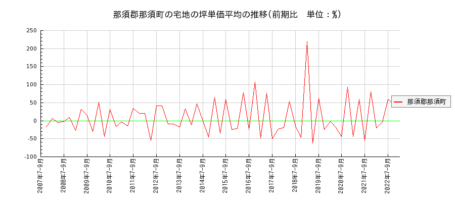 栃木県那須郡那須町の宅地の価格推移(坪単価平均)