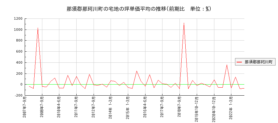 栃木県那須郡那珂川町の宅地の価格推移(坪単価平均)