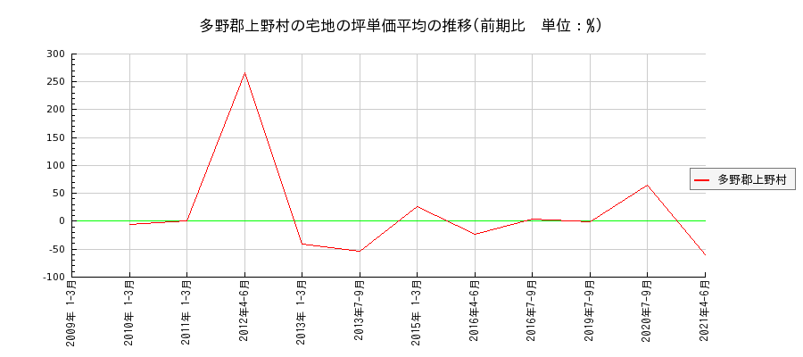 群馬県多野郡上野村の宅地の価格推移(坪単価平均)