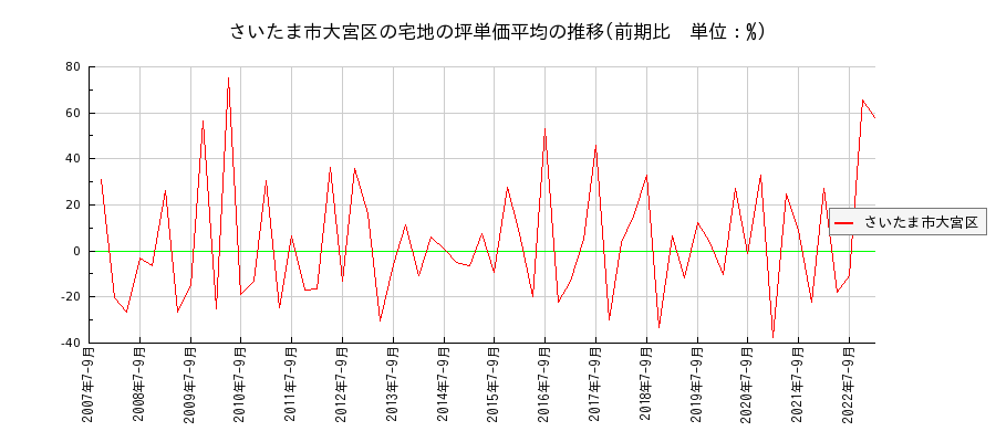 埼玉県さいたま市大宮区の宅地の価格推移(坪単価平均)