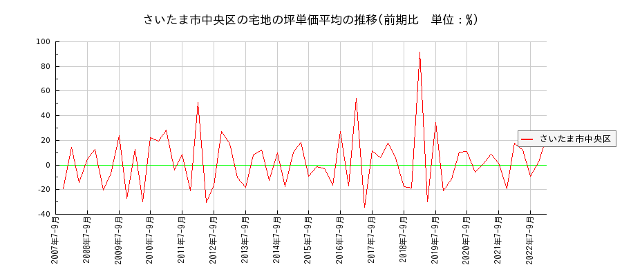 埼玉県さいたま市中央区の宅地の価格推移(坪単価平均)