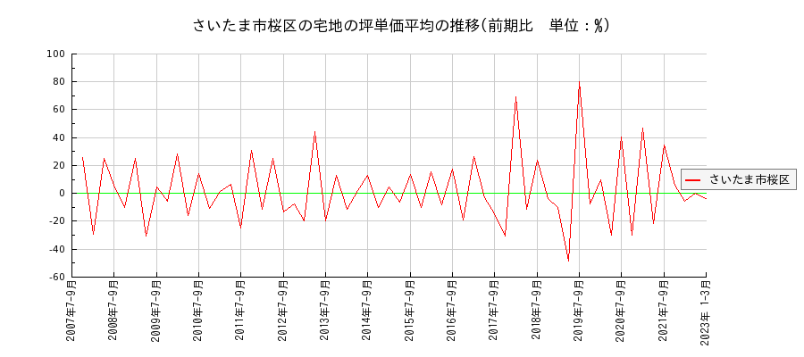 埼玉県さいたま市桜区の宅地の価格推移(坪単価平均)