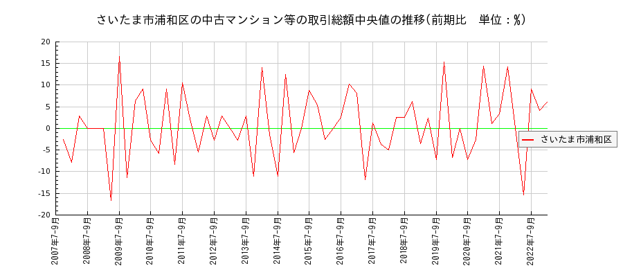 埼玉県さいたま市浦和区の中古マンション等価格の推移(総額中央値)