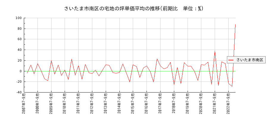 埼玉県さいたま市南区の宅地の価格推移(坪単価平均)