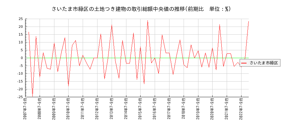 埼玉県さいたま市緑区の土地つき建物の価格推移(総額中央値)