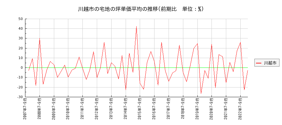 埼玉県川越市の宅地の価格推移(坪単価平均)