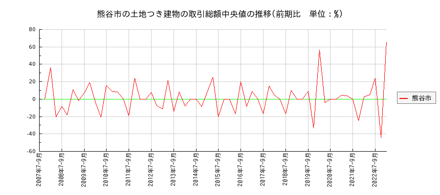 埼玉県熊谷市の土地つき建物の価格推移(総額中央値)