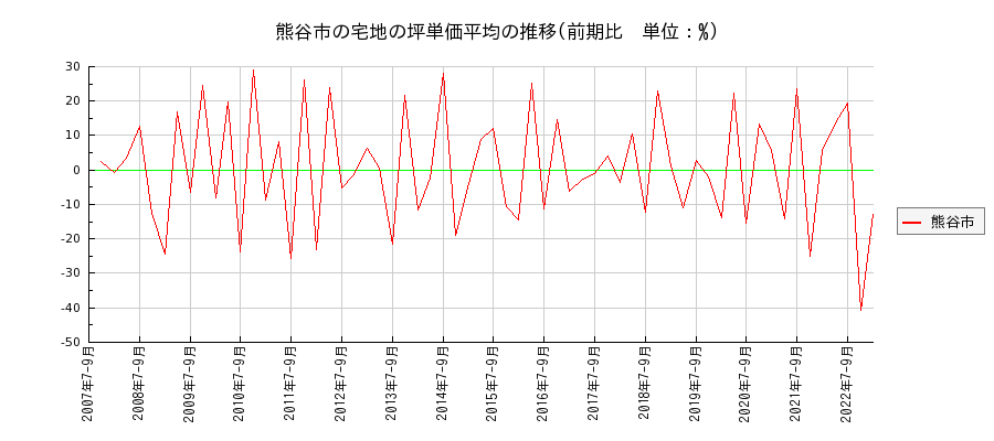 埼玉県熊谷市の宅地の価格推移(坪単価平均)