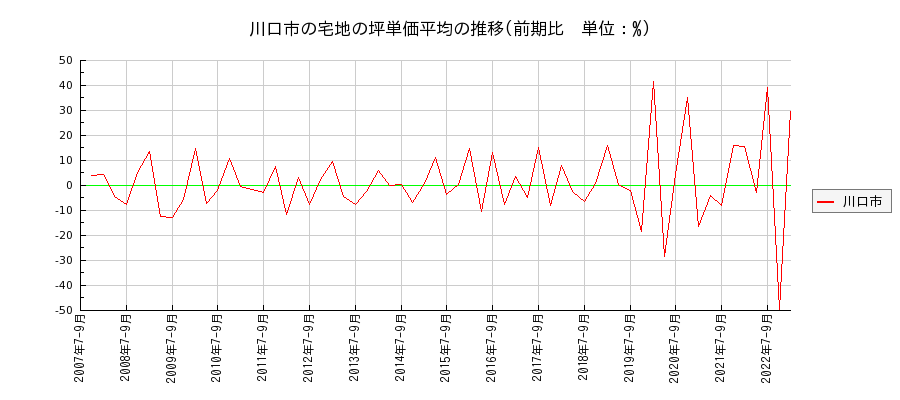埼玉県川口市の宅地の価格推移(坪単価平均)