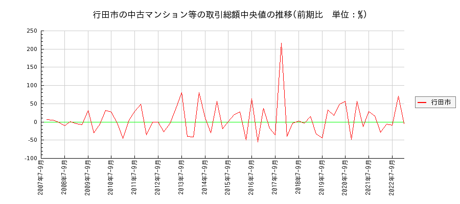 埼玉県行田市の中古マンション等価格の推移(総額中央値)