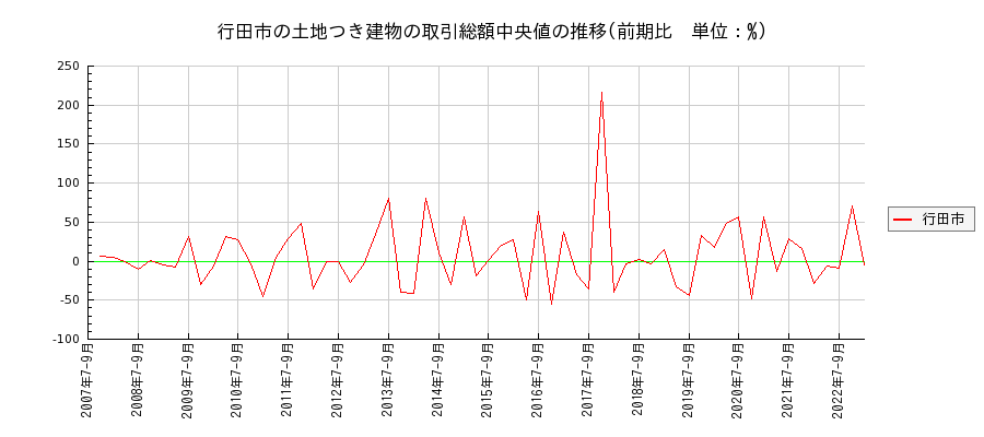 埼玉県行田市の土地つき建物の価格推移(総額中央値)